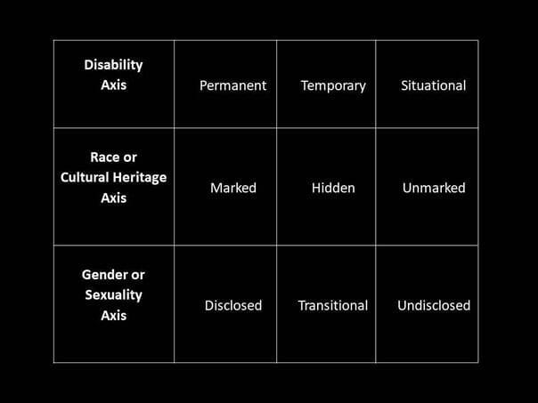 Three axes to create the intersectional persona matrix
